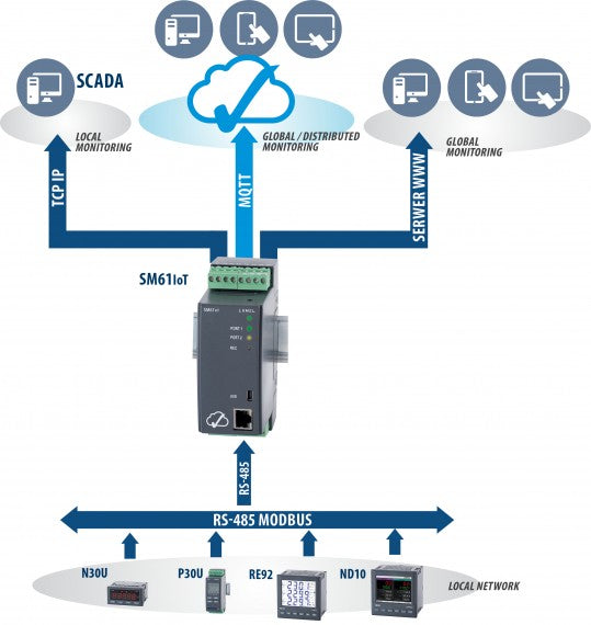 LUMEL SM61IoT Data Logger with cloud server