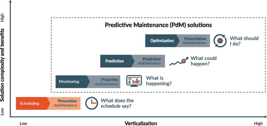 The Growing Power of IOT in Preventive Maintenance