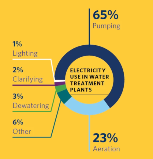 Water treatment plants account for over one-third of total municipal energy consumption.