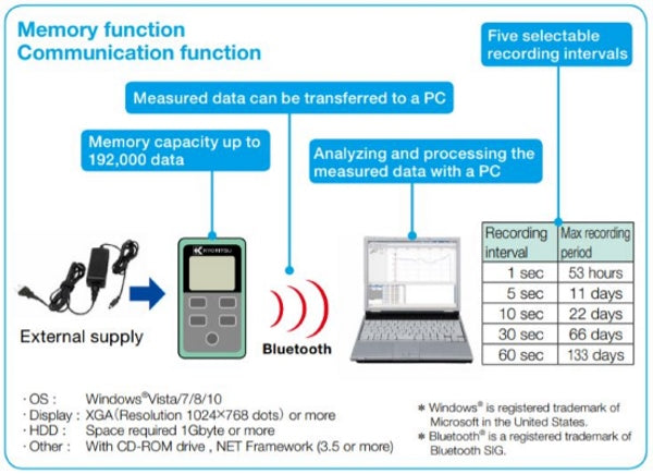 KYORITSU 2510 DC MilliAmp Clamp Meter